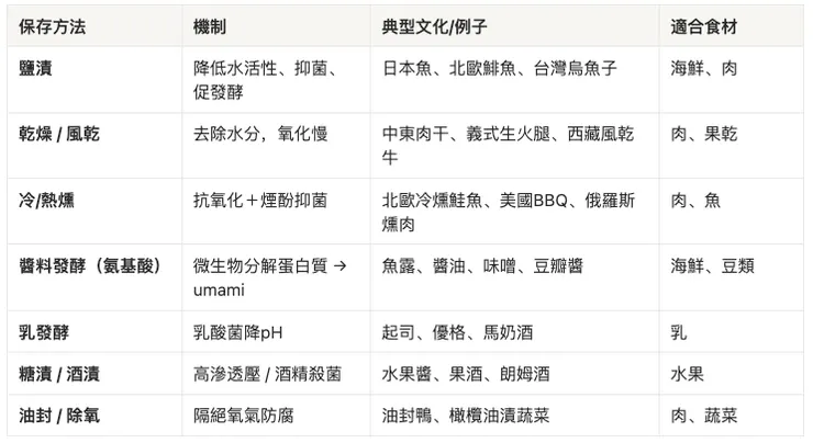 技術與代表食物整理