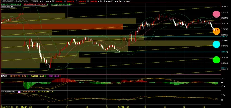 圖一｜台股：小台期貨指數近月_3 分K_20240408