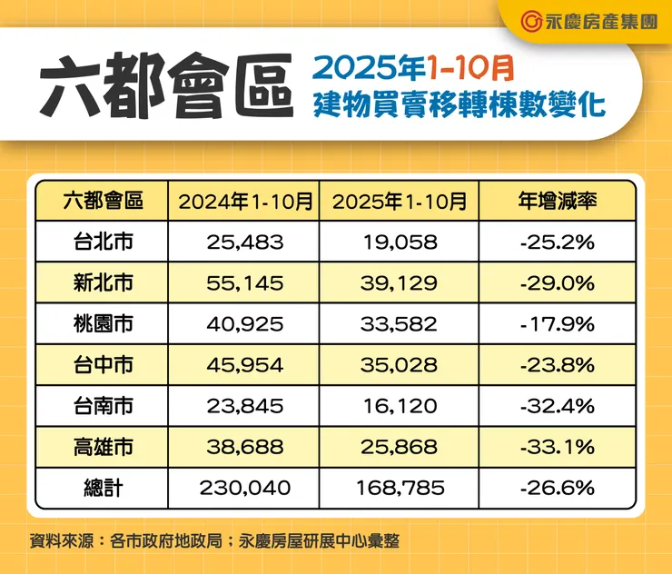 六都會區2025年1–10月建物買賣移轉棟數變化
