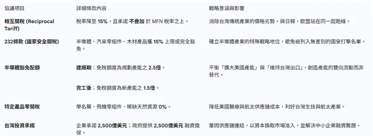 2026 台美貿易協議關鍵條款總整理