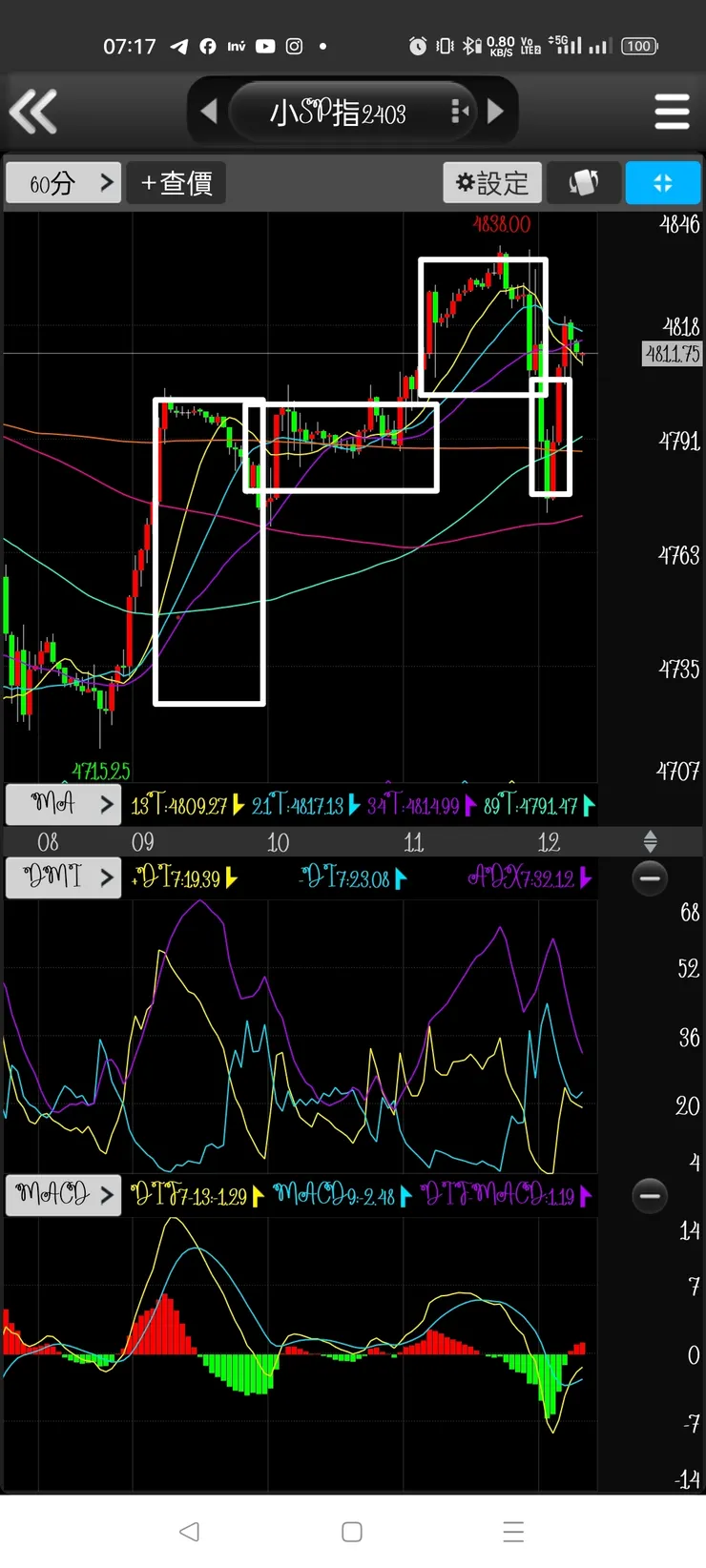 60k小襄突破昨日空方主力已撤，MACD擴張日內偏多，bp實屬有點無腦，應該等漲多一波再買
