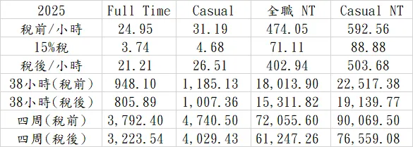 2025年澳洲薪資澳幣/台幣對照表 (AUD:NTD 1:19)
