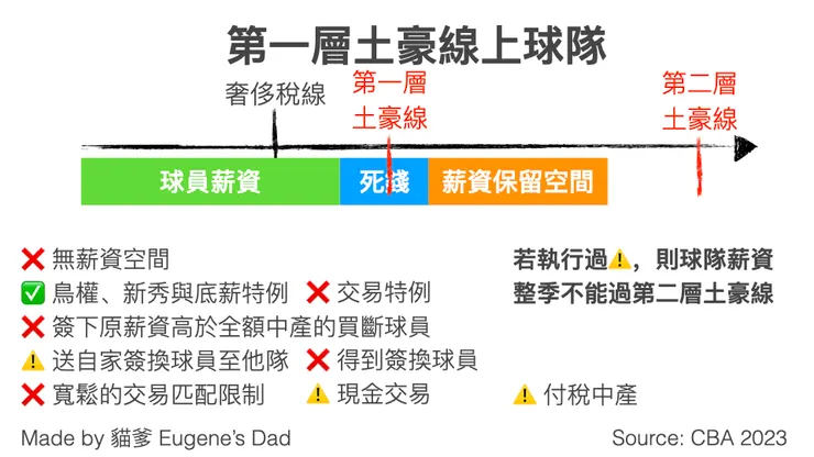 位於該狀態的球隊,多具季後賽二輪的實力