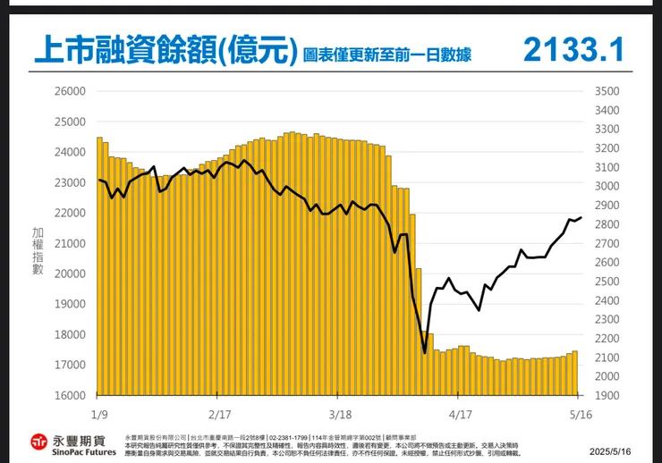 融資沒有進場 還在反彈格局 