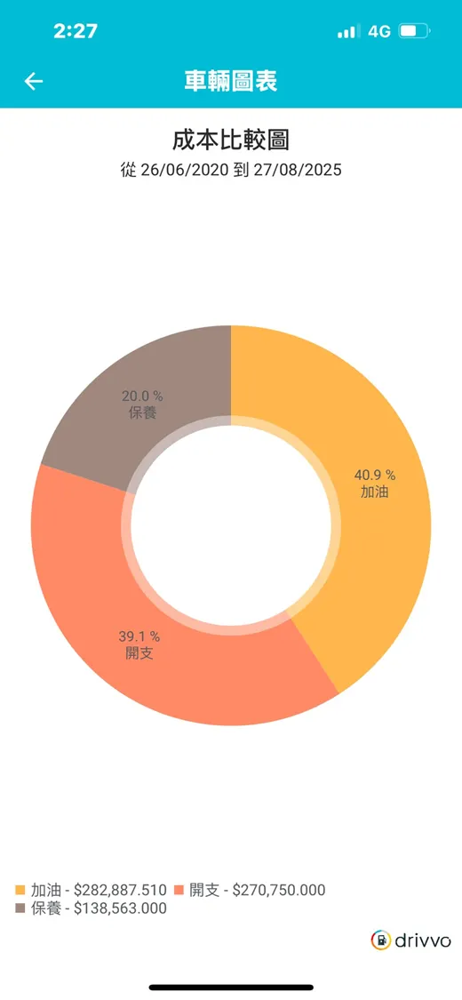 【車主實測】Peugeot 3008五年12萬公里養車成本完整公開