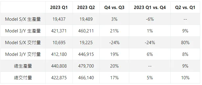 來源：https://ycjhuo.gitlab.io/blogs/TSLA-P&D-2023-Q2.html