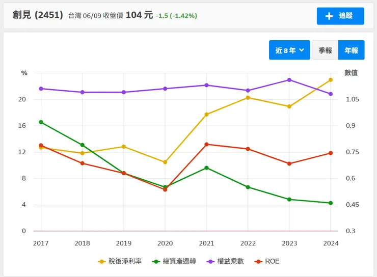 資料來源：財報狗。