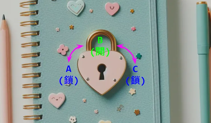 三個鎖點，A:上鎖，B:打開 ，C:上鎖