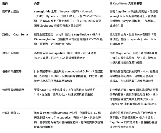 Novo Nordisk 在肥胖／代謝領域的產品與策略動作