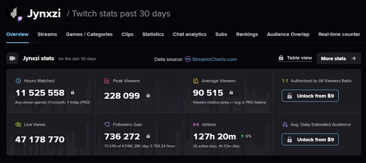  Jynxzi Twitch 數據 (Via. Streams Charts)