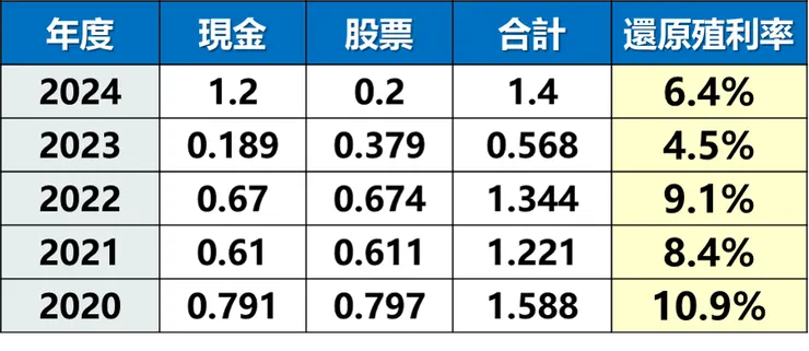 資料來源：Goodinfo!台灣股市資訊網，棒棒的理財失控週記整理