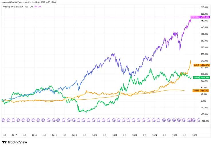 小那 + 10年期公債 + 黃金 + 台灣房價指數