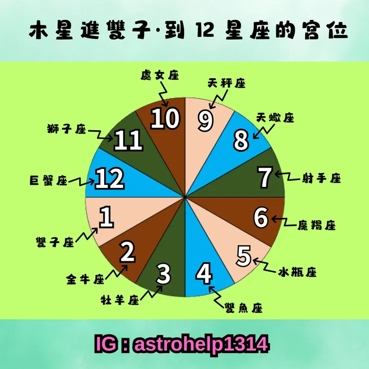 木星雙子對十二星座的影響