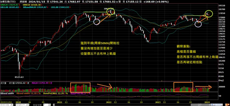 2022 VS 2024 周線圖