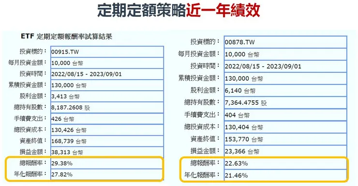 資料來源:MoneyDJ理財網,棒棒的理財失控週記整理