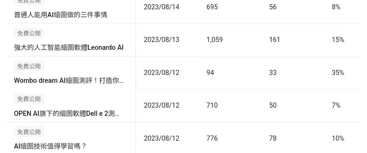 科技領域的高瀏覽量文章