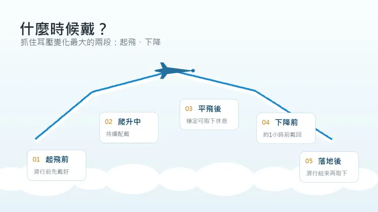 飛行耳塞配戴時機示意圖