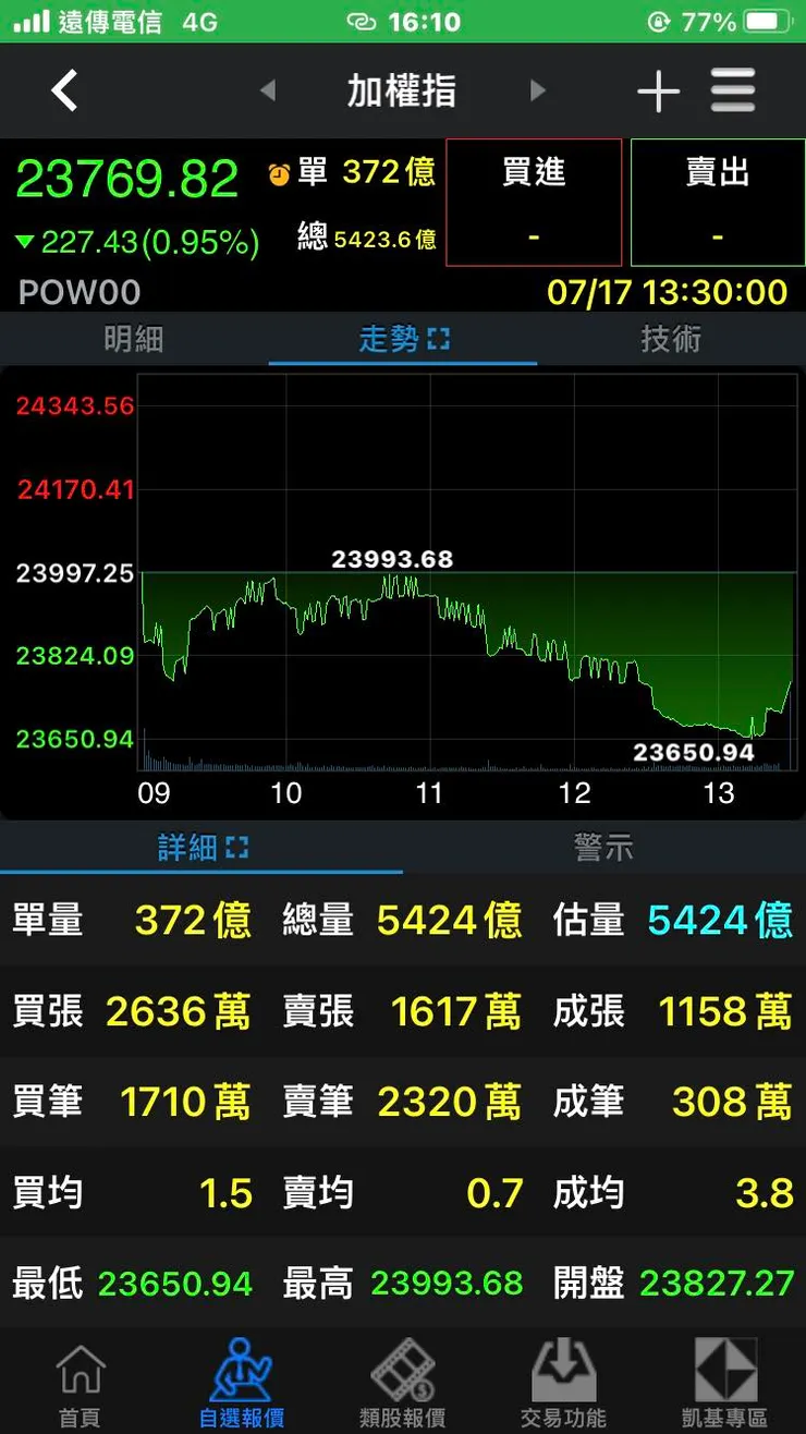 原來主力躲在進入結算之前開始倒貨