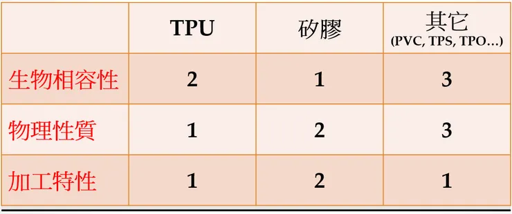 #自己繪製的表格