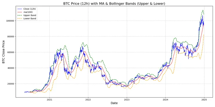 比特幣12小時圖表，100日移動平均線（中軌）以及上下軌