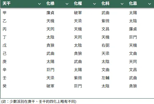 天干四化表