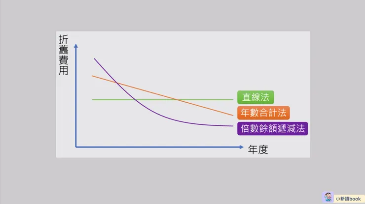 各種折舊方法的費用圖示。