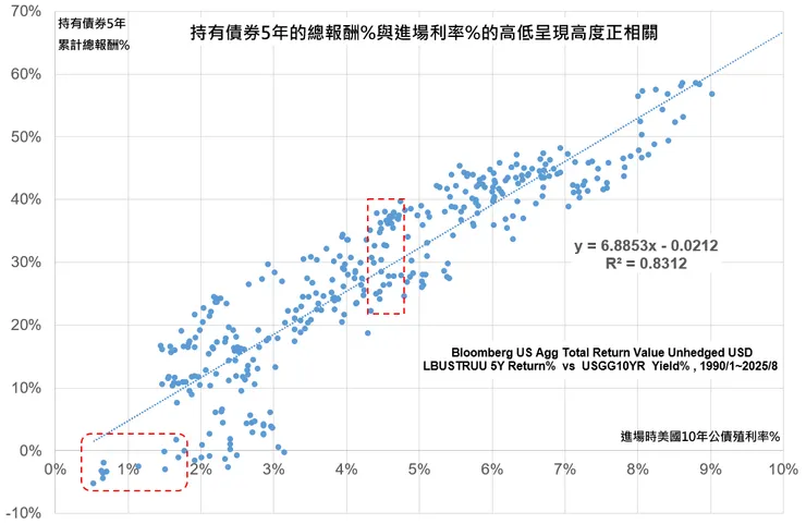 持有債券5年的總報酬%與進場利率%的高低呈現高度正相關 (1990/1~2025/8)