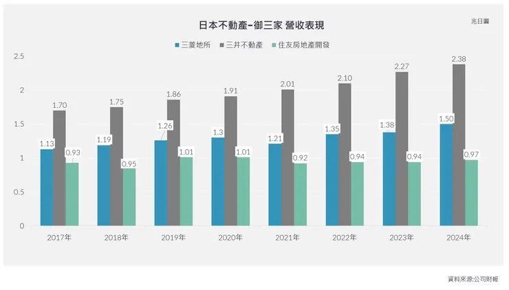 御三家營收表現