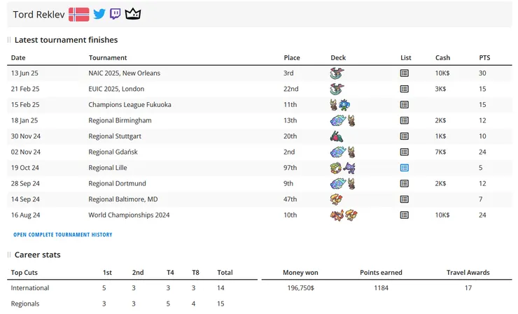 傳奇玩家 Tord Reklev 的 歷史戰績  圖片/資料來源：Limitless TCG