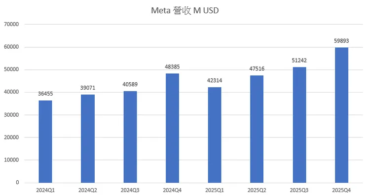 Meta 營收持續成長