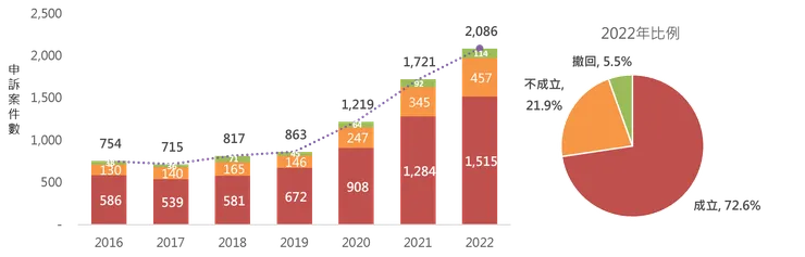 性騷擾申訴案件的「成立」、「不成立」、「撤回」趨勢與在 2022年 的比例