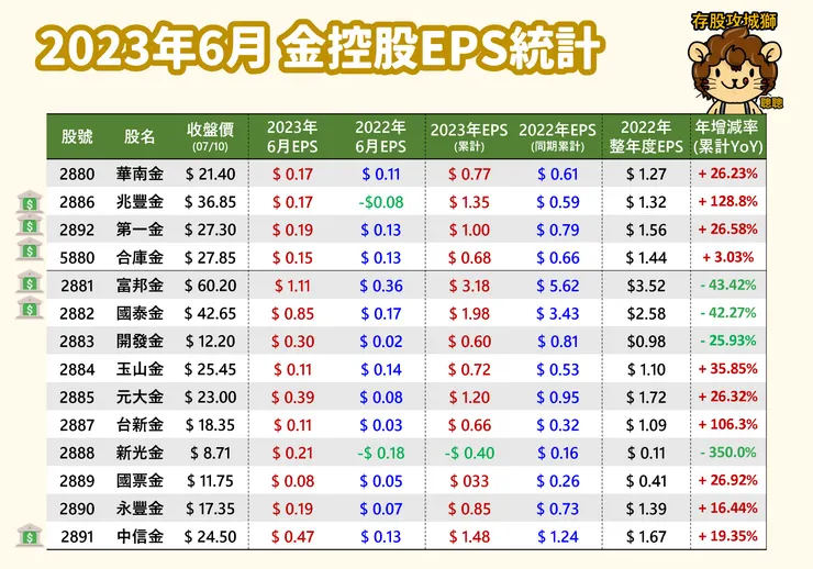 2023年6月 金控股EPS統計