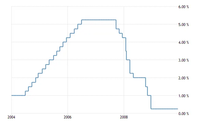 2004~2009年美國聯邦利率