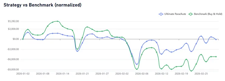 終極降落傘與 Buy&Hold 策略績效比較 (2/27/2026)