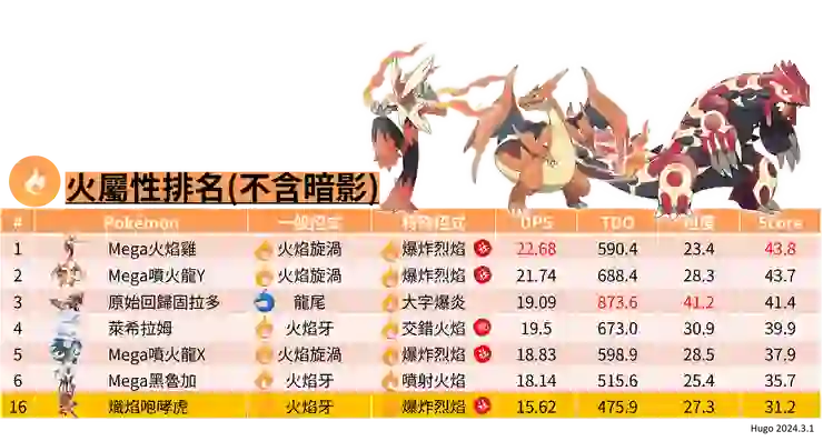 【寶可夢GO】DD金勾臂來囉~~3月份社群日主角火斑喵 黑喵白喵通通抓起來