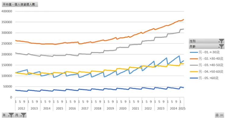 個人信貸總人數（男性年齡）