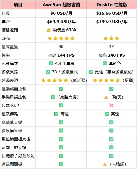 AweSun與DeskIn價格對比