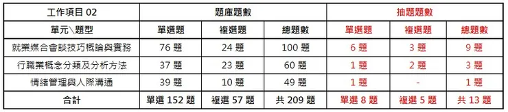 中華人事主管協會獨家考題精準解析 今年學、術科題型容易作答，預估及格率達25%，運用線上重覆學習，更易高中！-113就服乙級