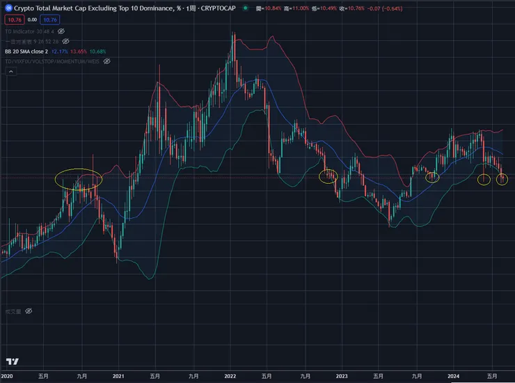 小幣周線&布林通道