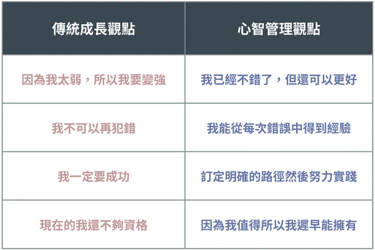 傳統成長vs心智管理觀點