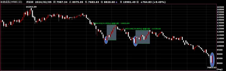 深證指數週K線(2020年8月24日~2024年2月16日)