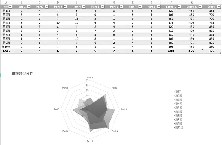 針對每一回的錯誤題型分析
