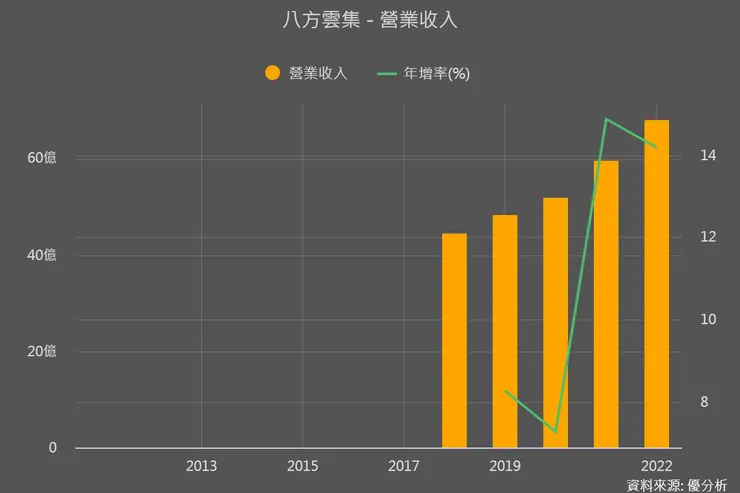 資料來源:優分析