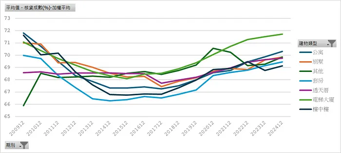 平均核貸成數（建物類別）