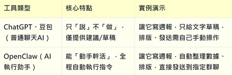 OpenClaw它就是一個「住在你電腦裡、24小時不偷懶,能聽懂人話、還能直接動手幹活的免費助手」