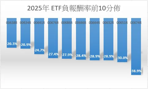 台股ETF負報酬率排名前10名如下