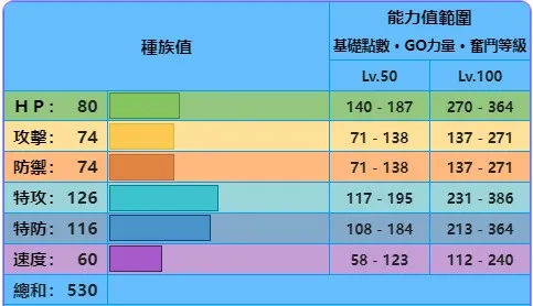 西獅海壬種族值