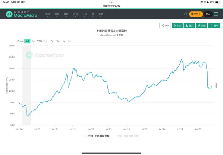 台股上市融資餘額2020-2025年