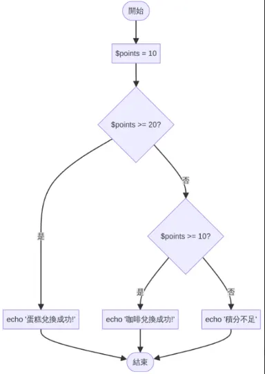 圖一 點數兌換判斷流程