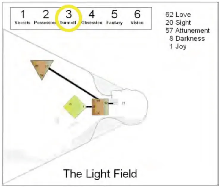 關於第三爻在睡眠狀態下的性質圖(圖源:互聯網/FB群組)